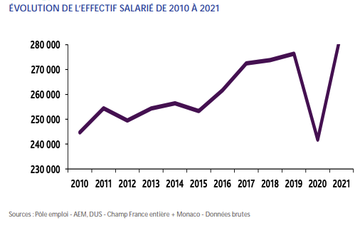 Emploi intermittent dans le spectacle 2021 - évolution - MesCachets.Com