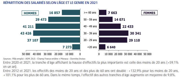 Emploi intermittent dans le spectacle 2021 - pyramide des âges - MesCachets.Com