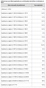 Echelle Taux Non Personnalise 2019