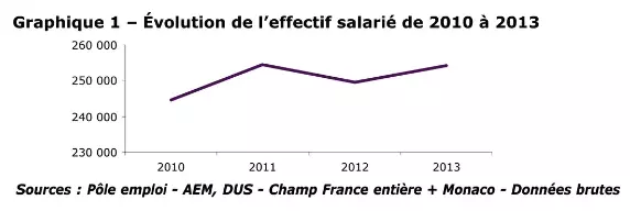 Emploi intermittent dans le spectacle 2010-2013 - Evolution - MesCachets.com Emploi intermittent dans le spectacle 2010-2013 - Evolution - MesCachets.com